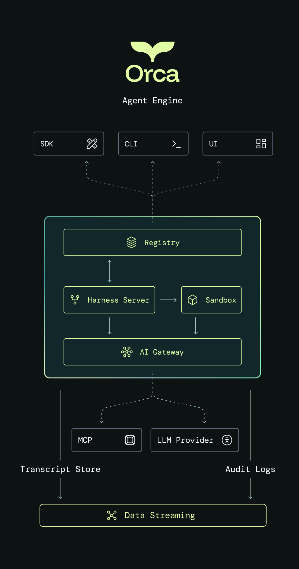 Agent Engine architecture: SDK, CLI and UI connect to the engine's Registry, which pairs with the Harness Server. The Harness Server drives a Sandbox and routes model and tool calls through the AI Gateway, which reaches MCP servers and LLM providers. Transcript Store and Audit Logs stream out to Data Streaming.
